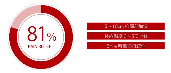高い疼痛緩和効果と温熱持続性の実証